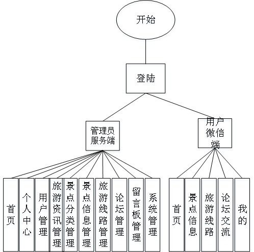 基于微信小程序的智慧旅游平臺設計與實現